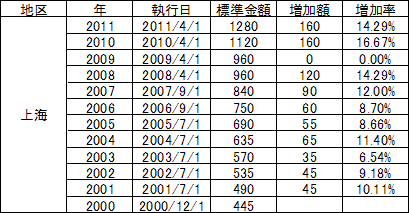 上海市最低賃金調整のデータ