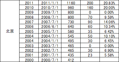 北京市最低賃金調整のデータ
