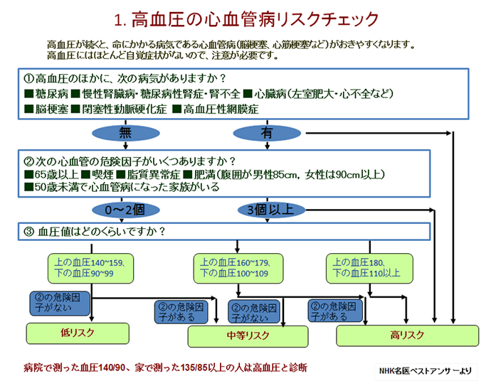 1.高血圧の心血管病リスクチェック