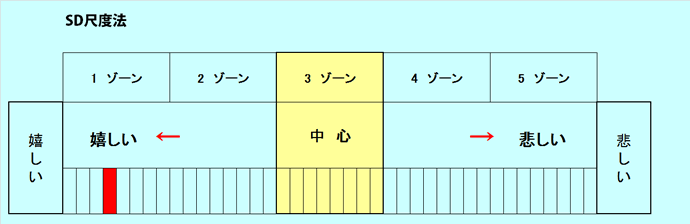 尺度表の見方