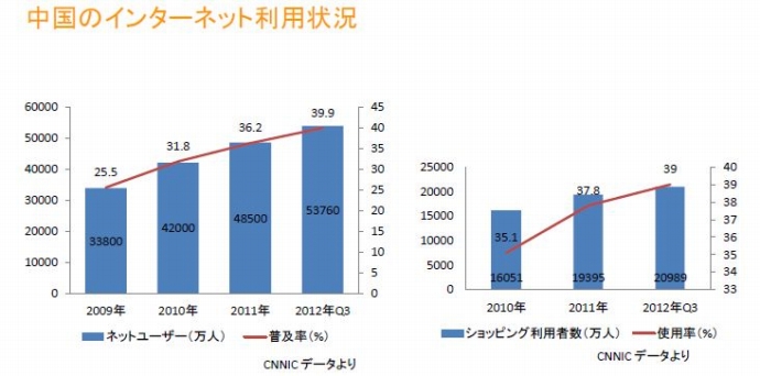 中国のインターネット利用状況