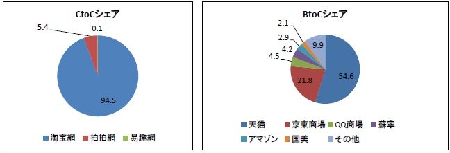 中国のEC BtoC（お店対消費者）とCtoC（消費者対消費者）