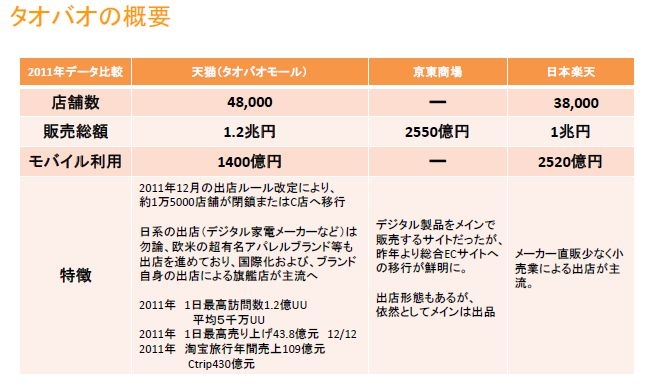 タオバオの概要